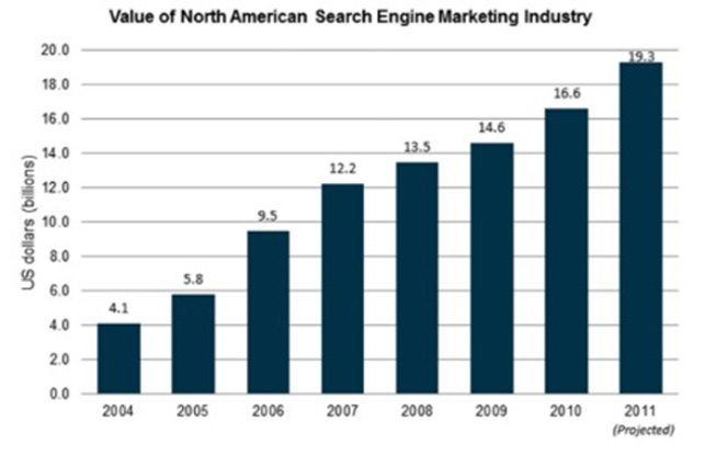 Search-Marketing-To-Grow 16-This-Year [REPORT]-fort-lauderdale-web-design
