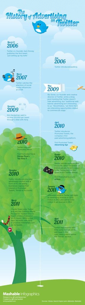 The History of Advertising on Twitter [INFOGRAPHIC]
