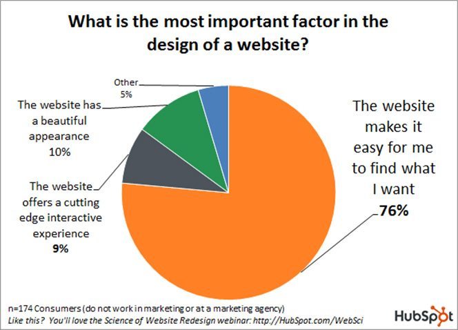 WHAT-DO-OF-CONSUMERS-WANT-FROM-YOUR-WEBSITE-[NEW DATA]--fort-lauderdale-web-design