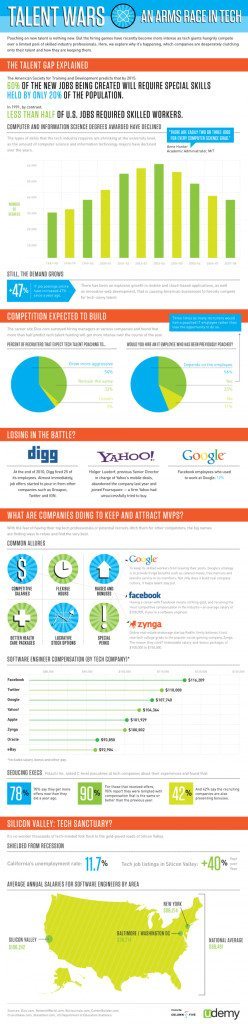 Who Is Winning & Losing in the Tech Talent Wars? [INFOGRAPHIC]